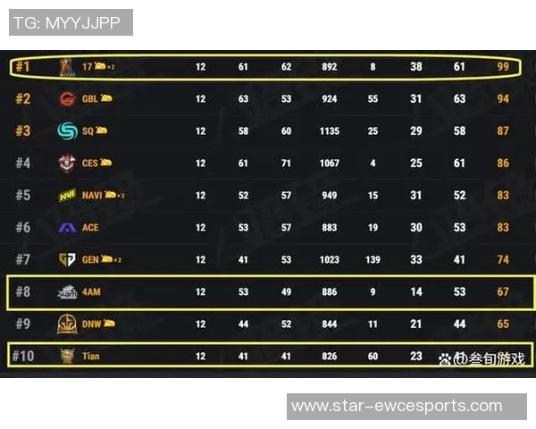 s15电竞总决赛全明星赛积分榜V5强势领跑85分展现冠军实力 s15电竞总决赛全明星赛积分榜V5强势领跑85分展现冠军实力